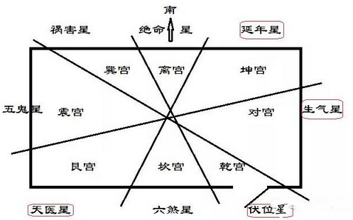 拉萨阳宅论九星制伏